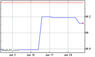 1 Month Evonik Finance BV Chart