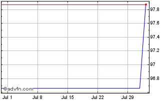 1 Month General Motors Financial Chart