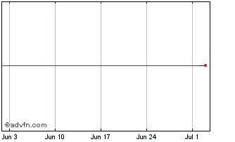 1 Month Telefonica SAU Emissions Chart