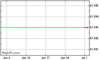 1 Month 1.375% CRH Finance Chart