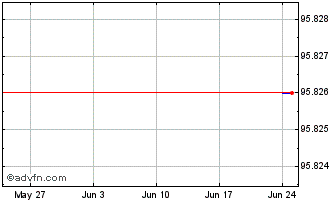 1 Month ASML Holdings NV Chart