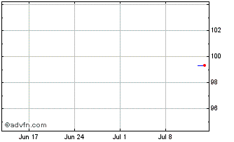 1 Month Santander Issuances Chart