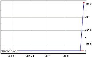 1 Month GlaxoSmithKline Capital Chart