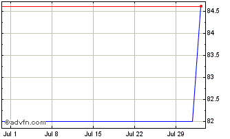 1 Month Republic of Romania Chart