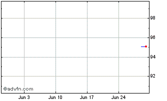 1 Month Schneider Electric Chart