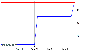 1 Month United States of America Chart