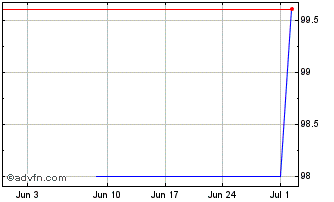 1 Month Banff Merger Sub Chart