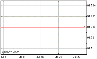 1 Month Investor AB Chart