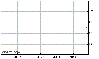 1 Month Mitsubishi UFJ Financial Chart