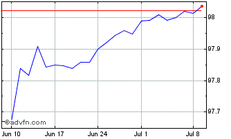 1 Month Innogy Finance BV Chart