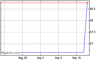 1 Month American Express Credit Chart