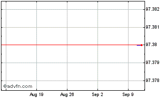 1 Month Experian Chart