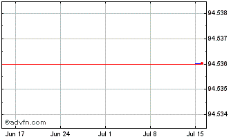 1 Month Iberdrola Finanzas SAU Chart