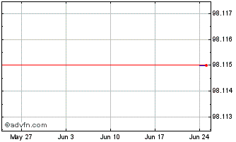 1 Month SoftBank Chart