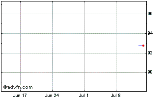 1 Month Whirlpool Finance Luxemb... Chart