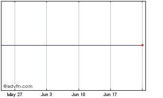 1 Month Anheuser Busch InBev Chart