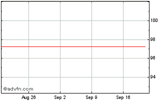 1 Month Credit Mutuel CIC Home L... Chart