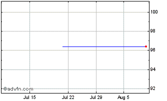 1 Month Mercialys Chart