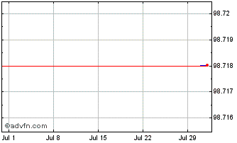 1 Month Gestamp Automocion Chart