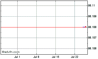 1 Month Euronext NV Chart