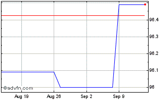 1 Month Kingdom of Norway Chart