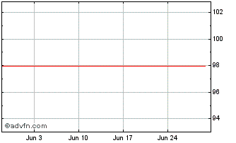 1 Month Petrobras I F 09/40 Chart