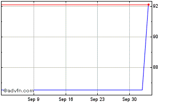 1 Month Vodafone Chart