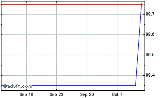 1 Month BAT International Finance Chart