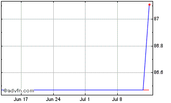 1 Month Petrobras Global Finance Chart