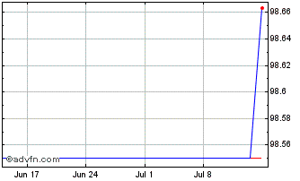 1 Month Blackstone Holdings Fina... Chart
