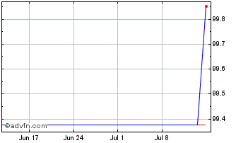 1 Month Verizon Communications Chart