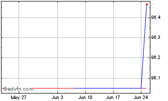1 Month Novartis Finance Chart