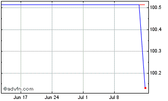 1 Month Generali Finance BV Chart