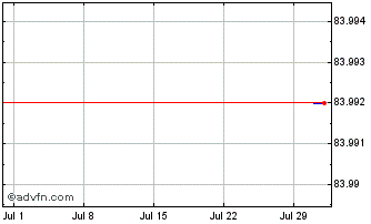 1 Month E.ON Chart