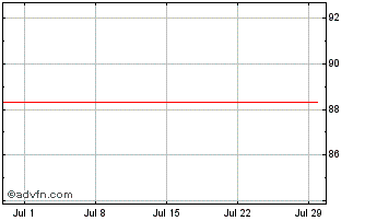 1 Month Diageo Capital Bv Chart