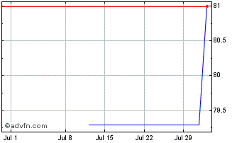 1 Month Luxembourg Grand Duchy Chart