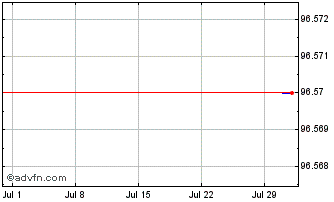 1 Month Beijing Enterprises Chart