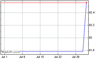 1 Month Republic of Montenegro Chart