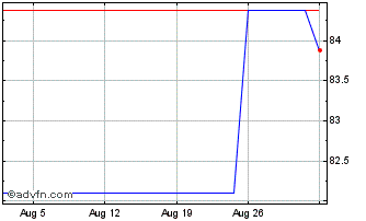 1 Month Kingdom of Spain Chart