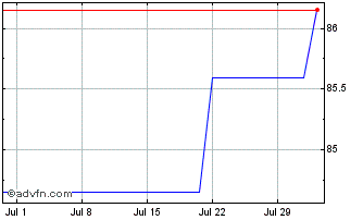 1 Month Greece Republic of Chart