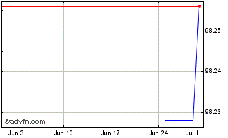 1 Month John Deere Capital Chart