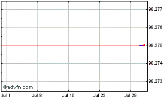 1 Month Raiffeisen Bank Chart