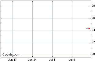 1 Month Hyundai Capital America Chart