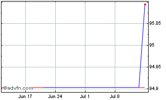 1 Month Siemens Financieringsmaa... Chart