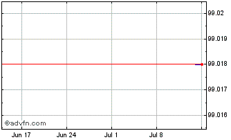 1 Month Sarens Finance Company NV Chart