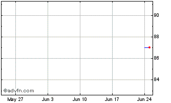 1 Month Novartis Capital Chart