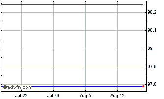 1 Month Royal Bank of Canada Chart