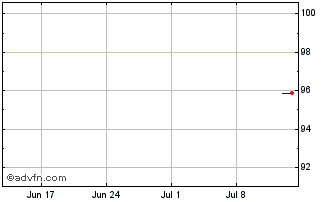 1 Month Vattenfall AB Chart