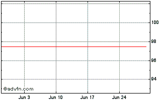1 Month Iberdrola Finanzas SAU Chart