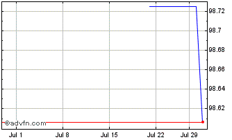 1 Month Vonovia Finance B.V Chart